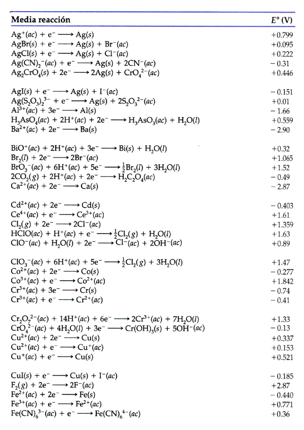 Srp Order Standard Reduction Potentials