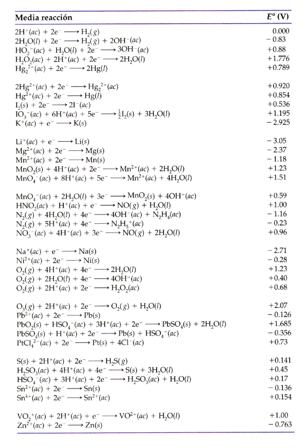 Srp Order Standard Reduction Potentials